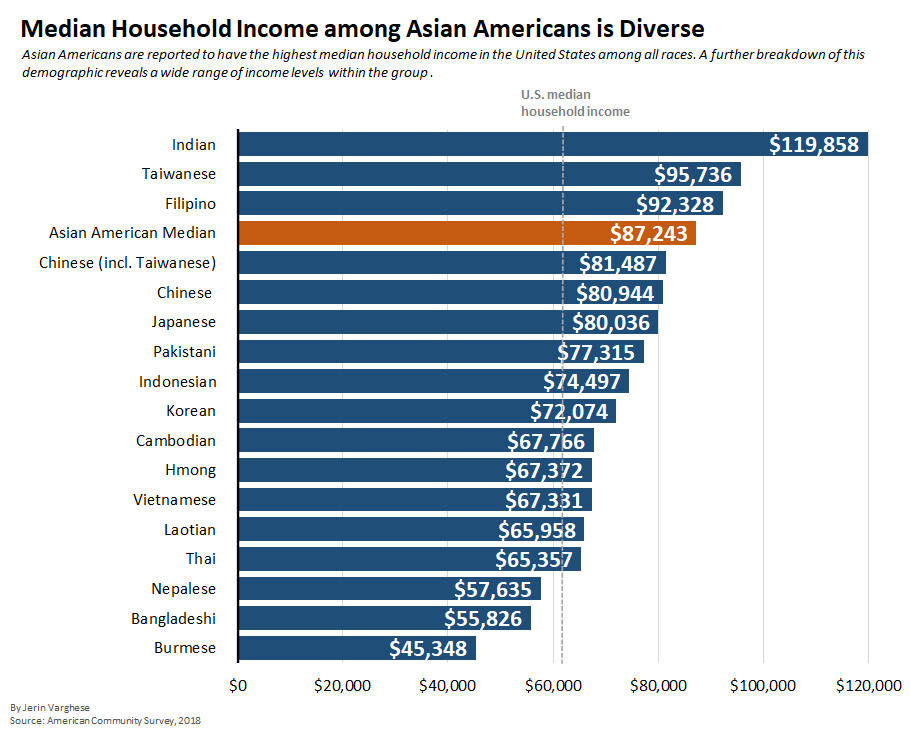Asian American Income