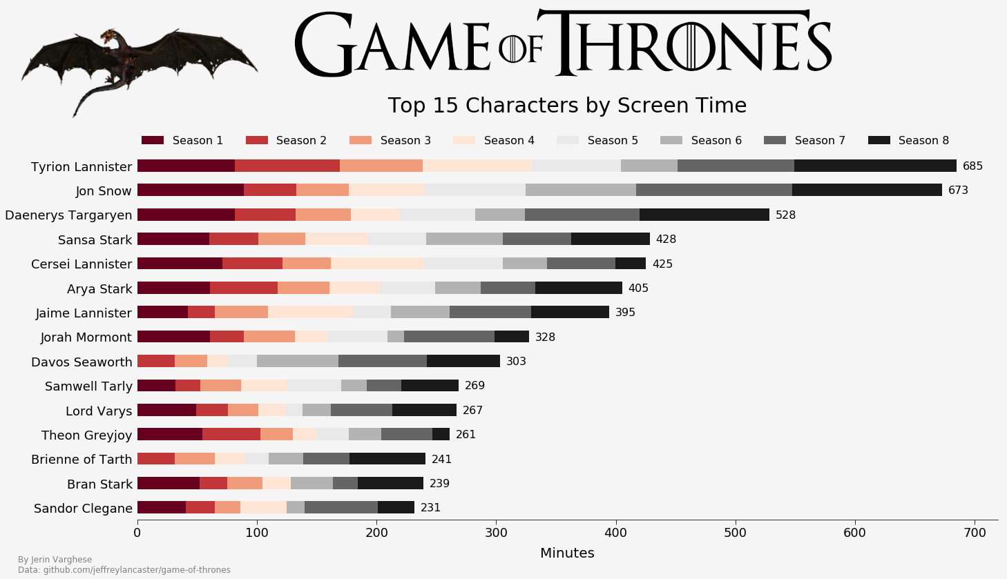 Game of Thrones Screen Time